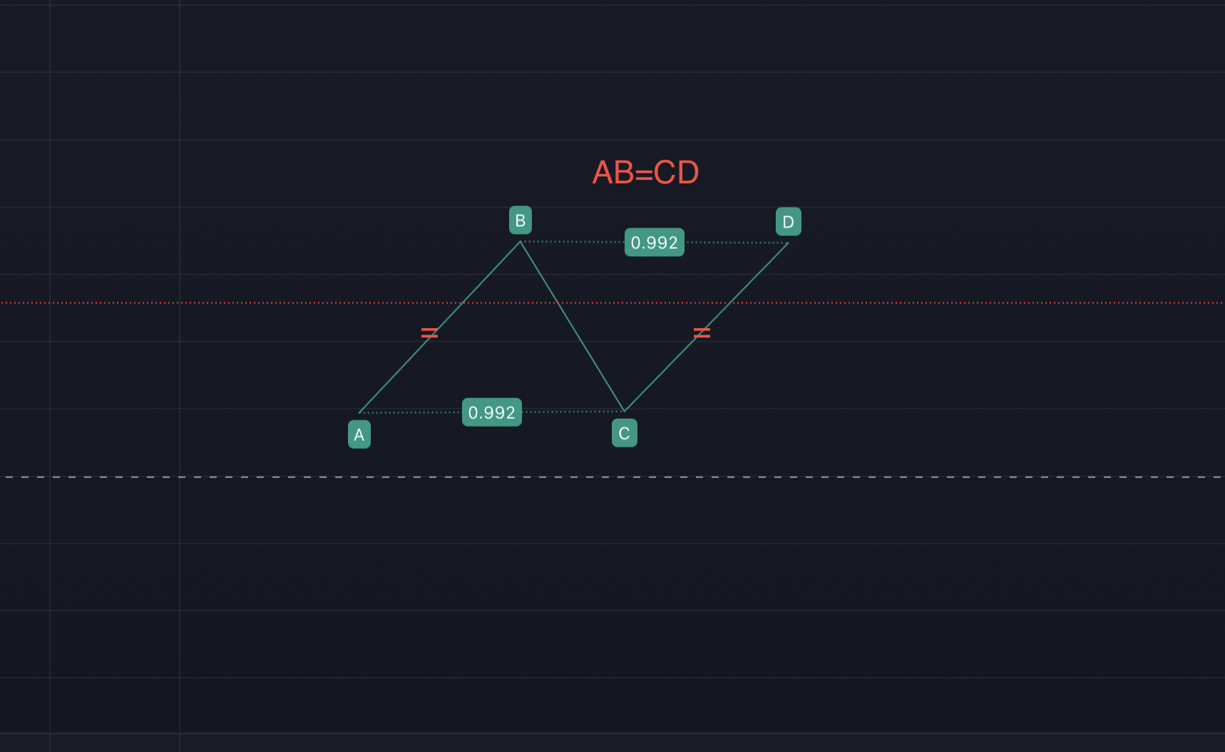 하모닉 패턴_기본 전제_AB_CD