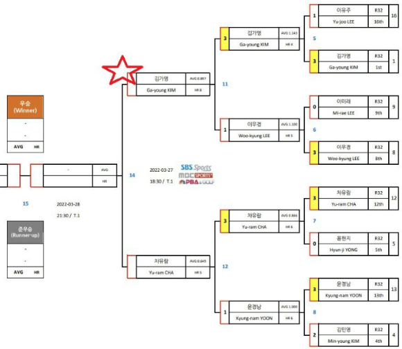 김가영선수 LPBA월드 챔피언십 2022 -4강 대진표, 8강 16강 경기결과