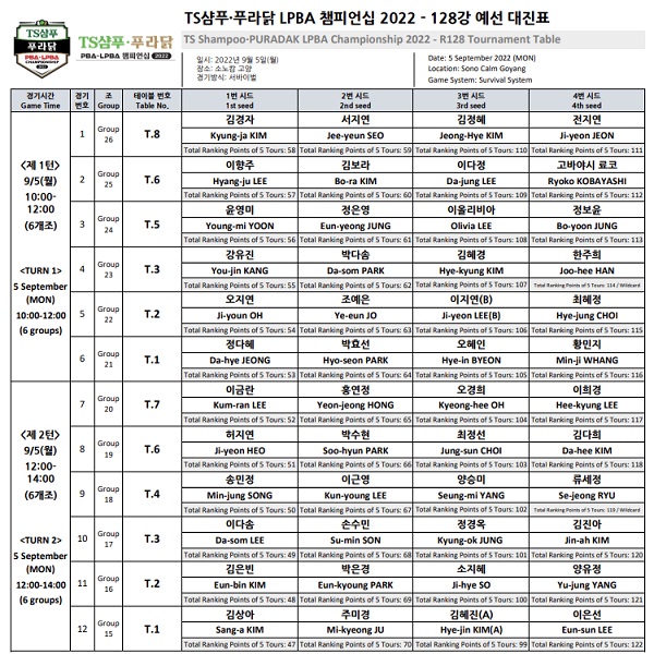 TS샴푸 푸라닭 LPBA 챔피언십 128강 예선 대진표