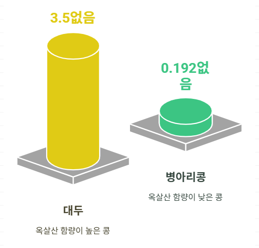 콩의 옥살산 함량
