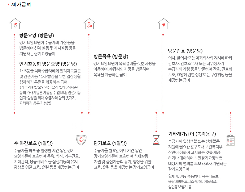 장기요양급여 이용지원 신청하기