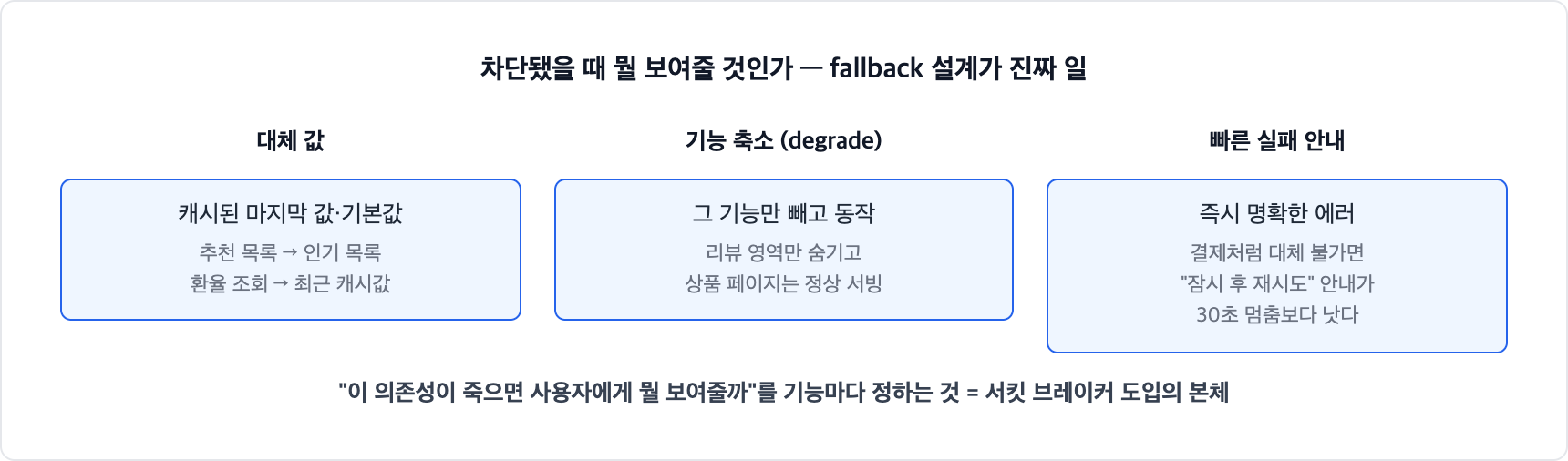 서킷 브레이커 fallback 세 갈래. 캐시된 값이나 기본값으로 대체하거나, 해당 기능만 빼고 동작하는 기능 축소를 하거나, 대체 불가한 기능은 빠르고 명확한 실패 안내를 준다