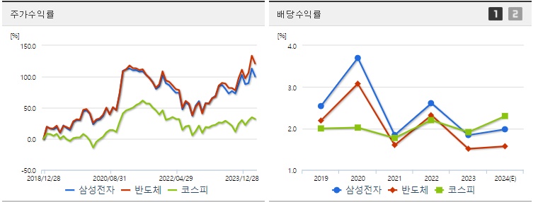 삼성전자 주가 및 배당 수익률