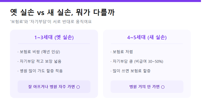 옛 실손 vs 새 실손