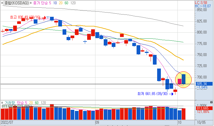 10월5일 코스닥 일봉차트