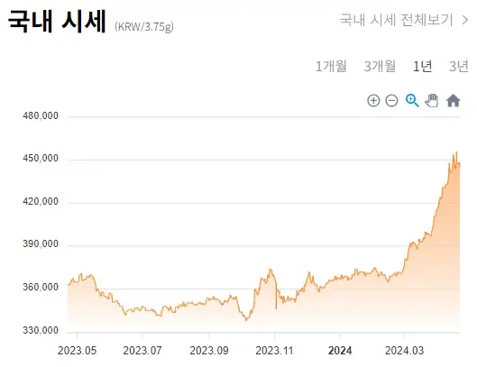 금 시세 1돈 가격