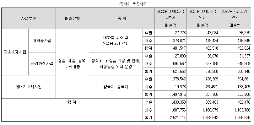 포스코케미칼-매출-실적