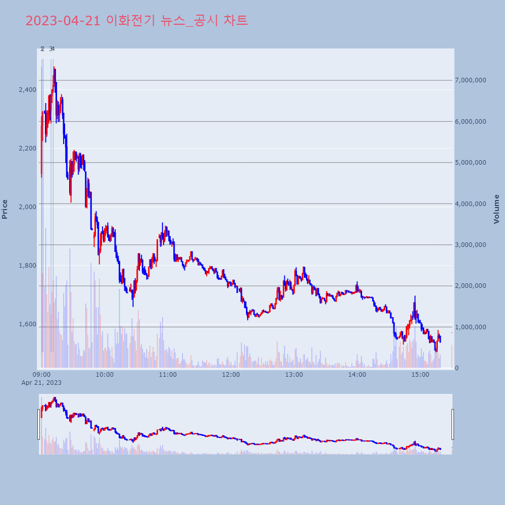 이화전기_뉴스공시차트