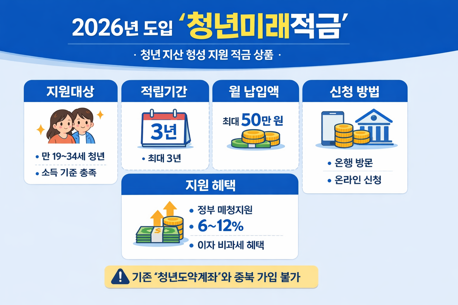 2026년 도입 - 청년미래적금 한눈에 알아보기!!