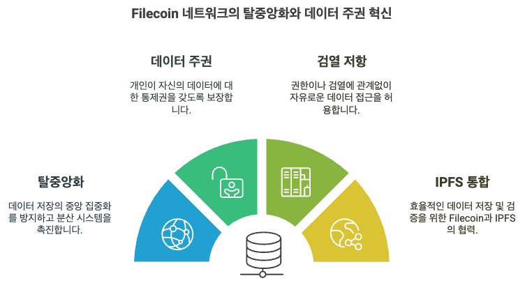 Filecoin은 2017년 프로토콜 랩스(Protocol Labs)가 개발한 탈중앙화 스토리지 네트워크로, IPFS(InterPlanetary File System)와의 시너지를 통해 데이터 저장/검증 분야에서 혁신을 주도하고 있습니다. 2025년 현재 15.6 EiB(엑스비바이트)의 저장 용량을 확보하며 전 세계 3,800개 이상의 스토리지 제공자(SP)가 참여하는 글로벌 인프라로 성장했습니다. 핵심 목표는 기존 클라우드 스토리지의 중앙화 문제를 해결하고, 개인 데이터 주권 보장 및 검열 저항성을 실현하는 것입니다.
