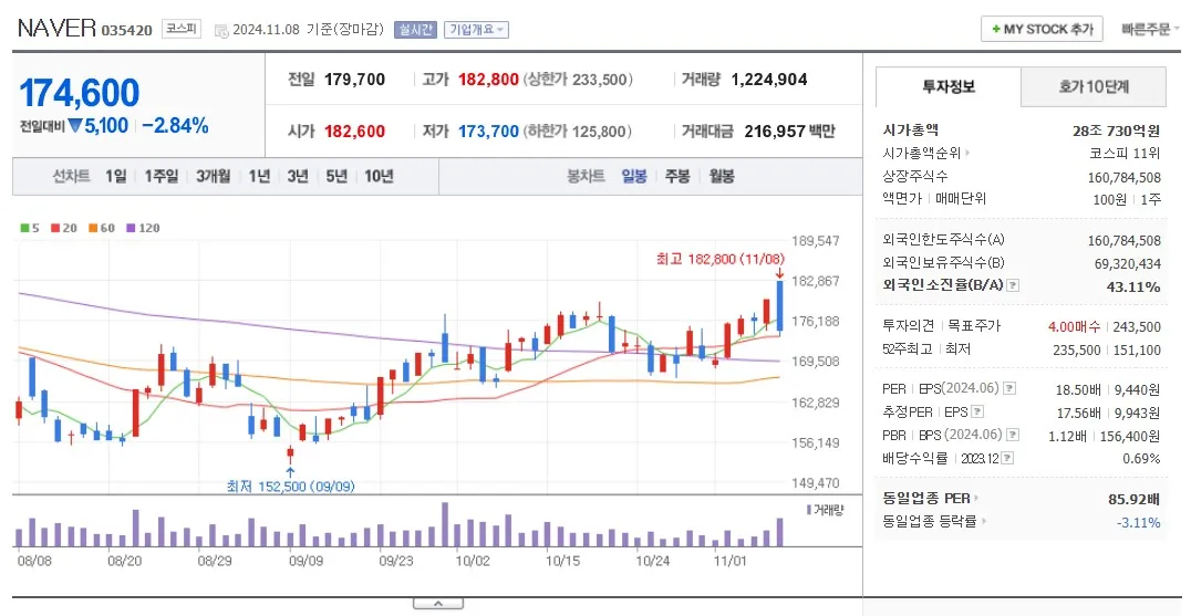 11월-8일자-네이버-주식차트