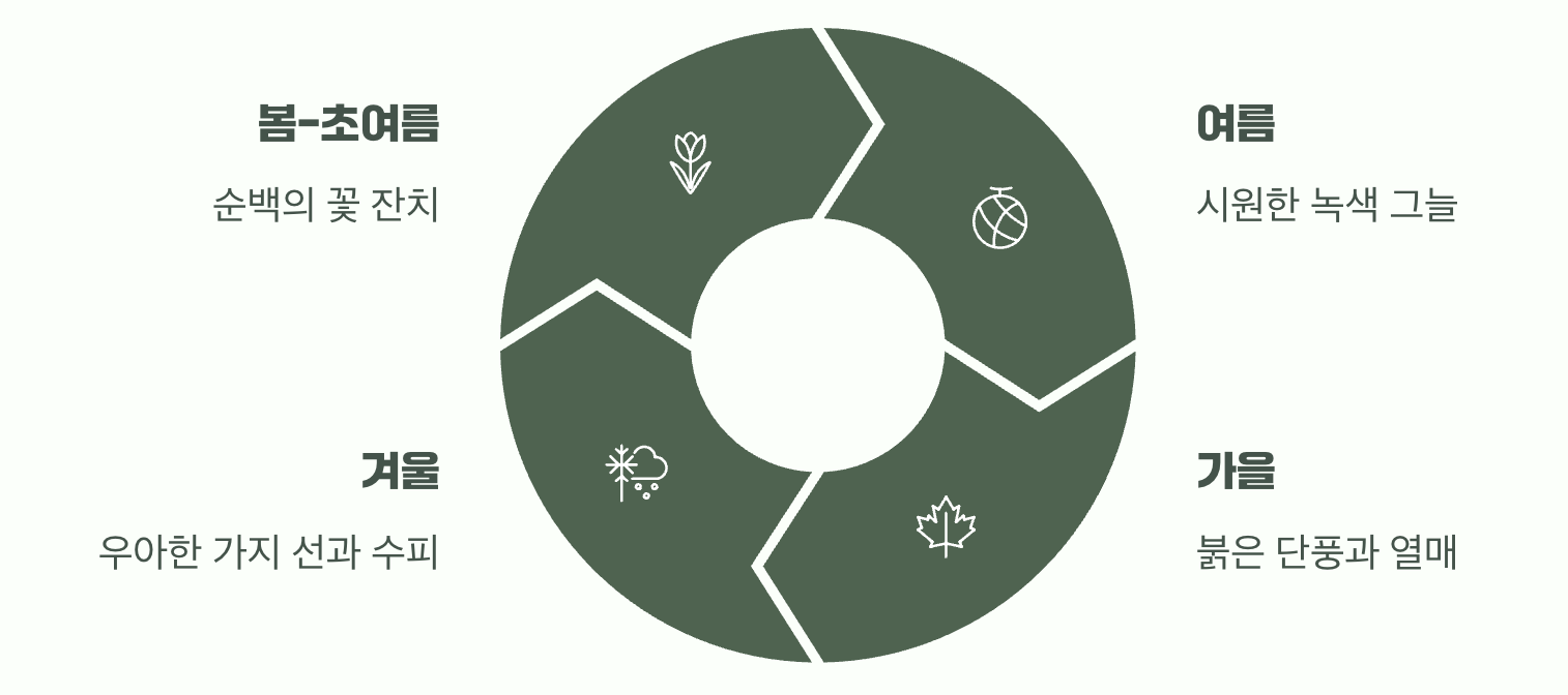 3. 사계절 내내 다른 얼굴을 보여주는 즐거움