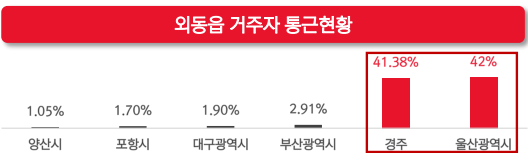 신경주 반도 유보라