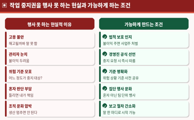 작업 중지권을 행사 못하는 현실과 가능하게 하는 조건