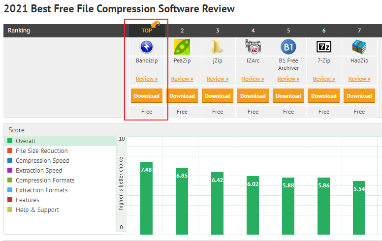 무료 압축 프로그램 순위