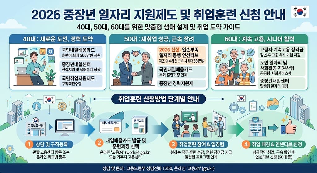 2026 중장년 일자리 지원제도와 40대 50대 60대 취업훈련 신청방법 안내 이미지