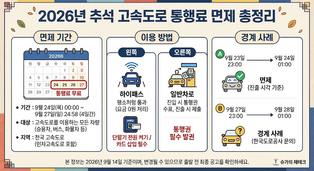 추석 고속도로 통행료 면제 총정리