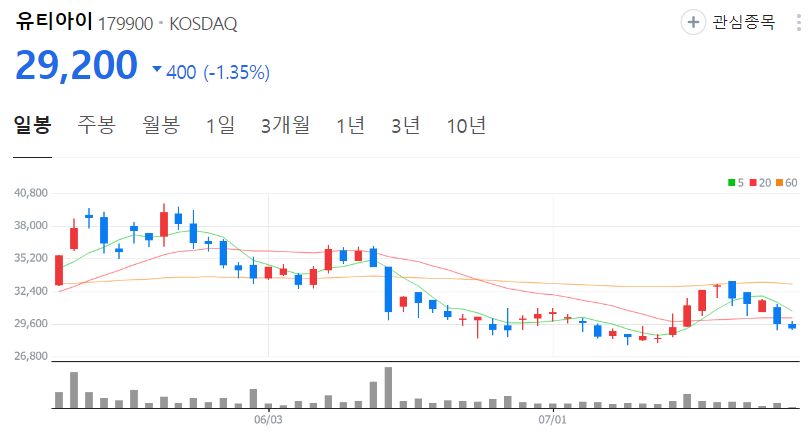 유티아이-주가-일봉