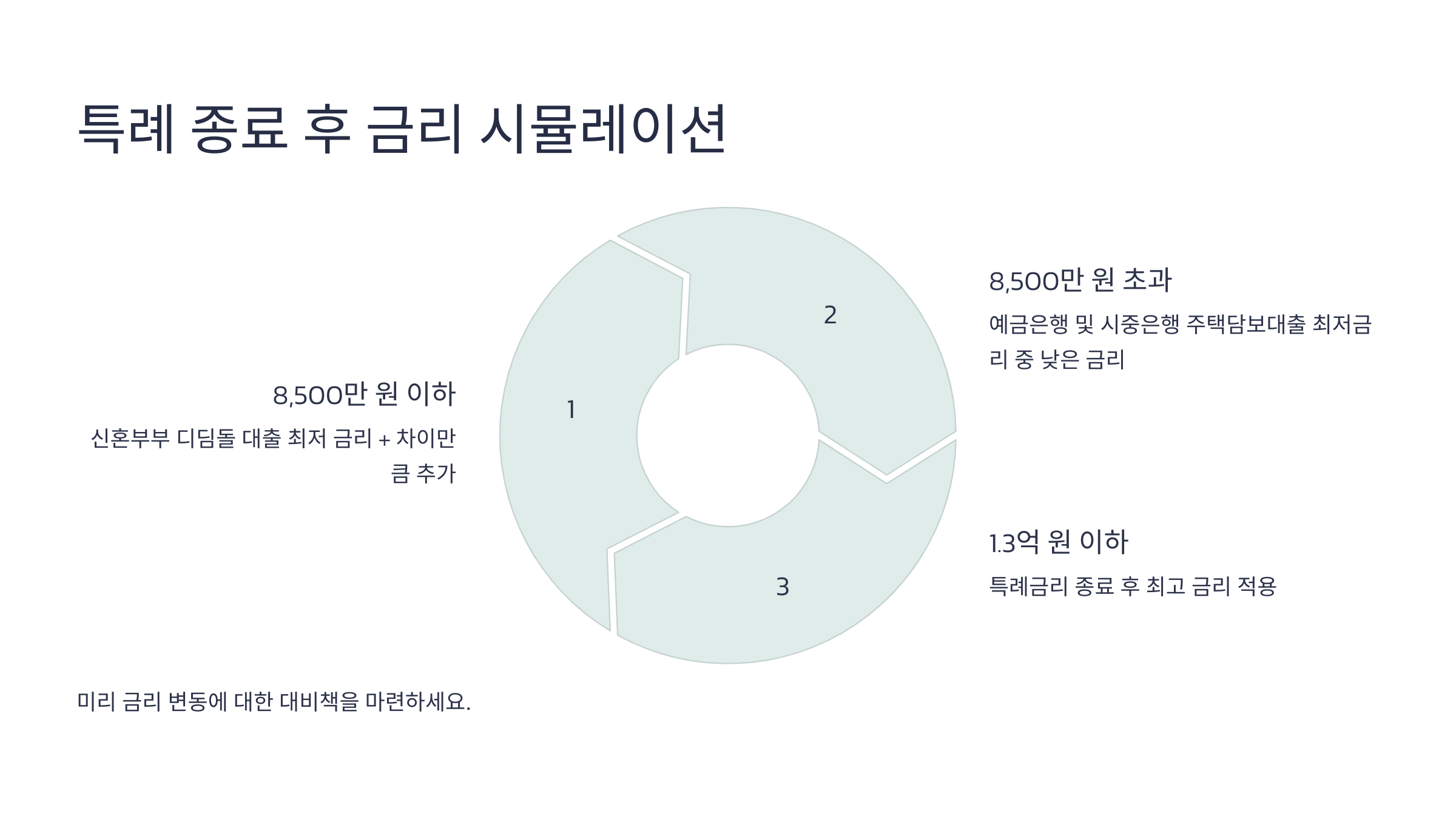 특례 적용 종료 후 금리