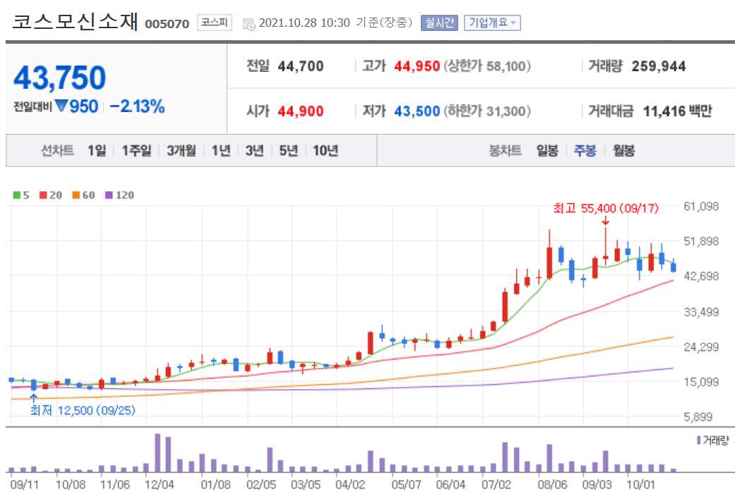 전기차 관련주 대장주 총정리 21종목