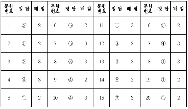 수능시험 기출문제 경제 정답