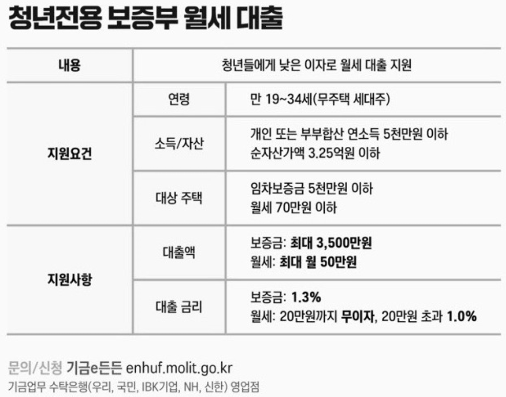 청년전용 보증부 월세 지원제도 조건 및 지원 한도