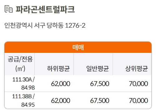 검단 파라곤세트럴파크 시세