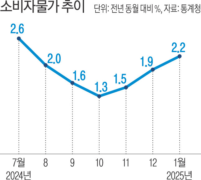 소비지물가그래프