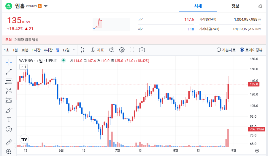 웜홀 코인(W) 업비트 시세 &amp; 전망 총정리