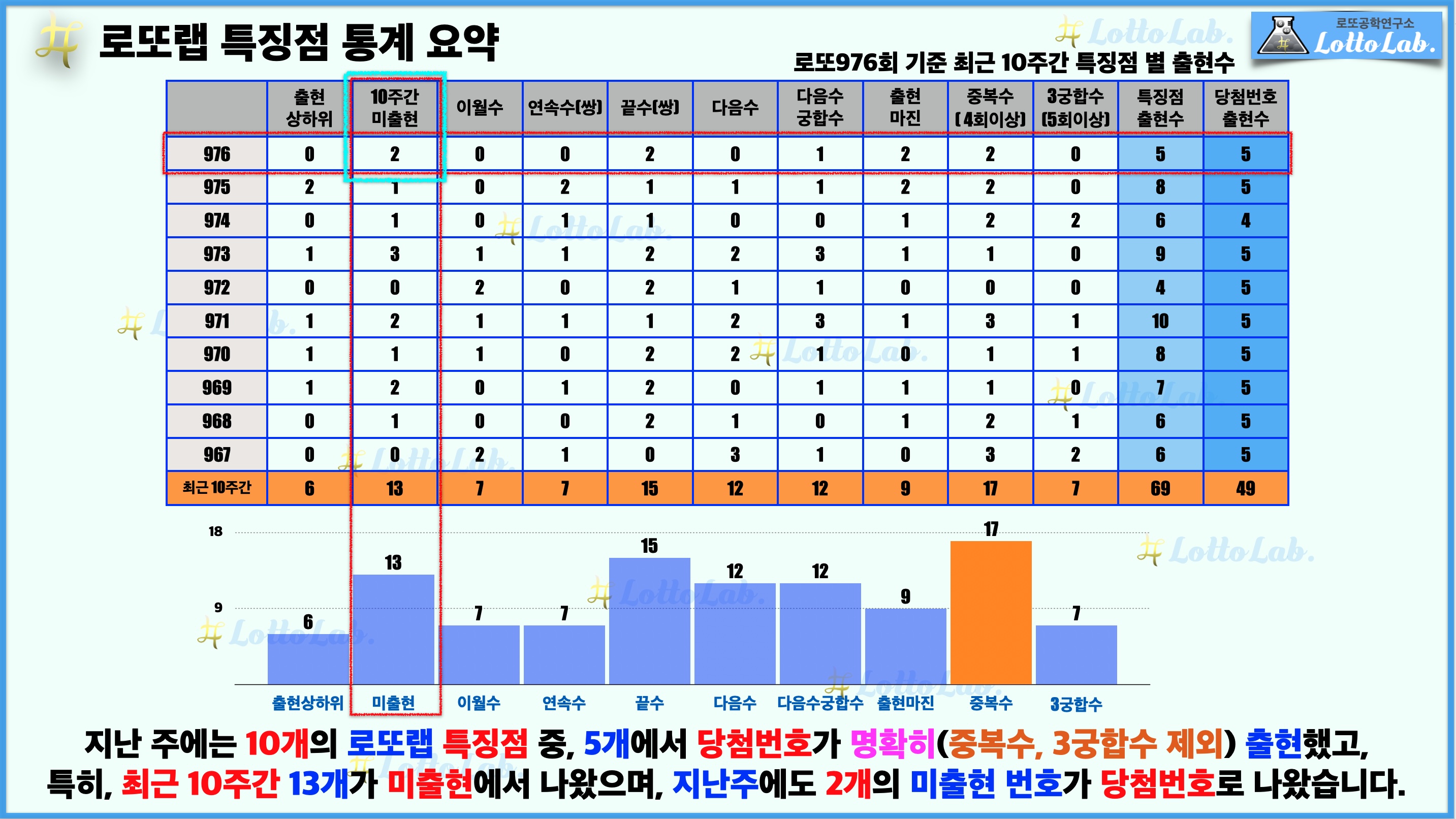 로또랩 로또977 로또예상 특징점 - 미출현