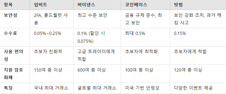 국내외 거래소 비교