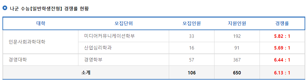 2023학년도 광운대학교 정시 전형별 나군 수능(일반학생전형) 경쟁률 현황