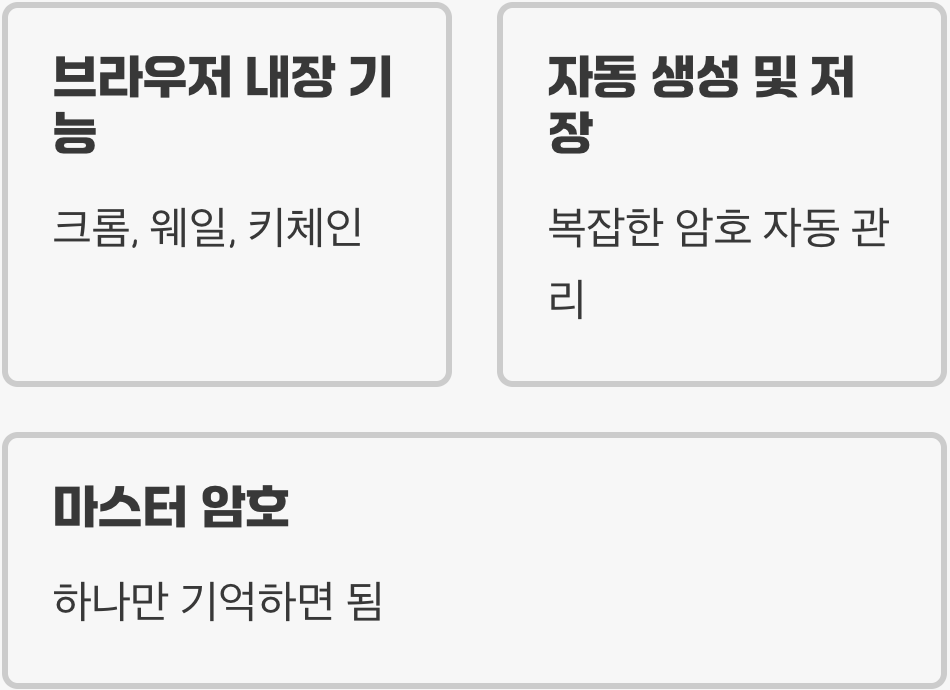 수십 개 암호를 보관하는 나만의 '디지털 금고'