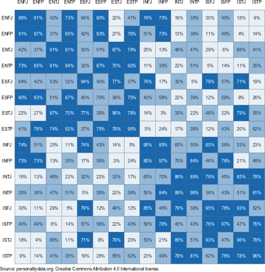 비율 수치로 본 MBTI 성격 유형별 적합도 분석표