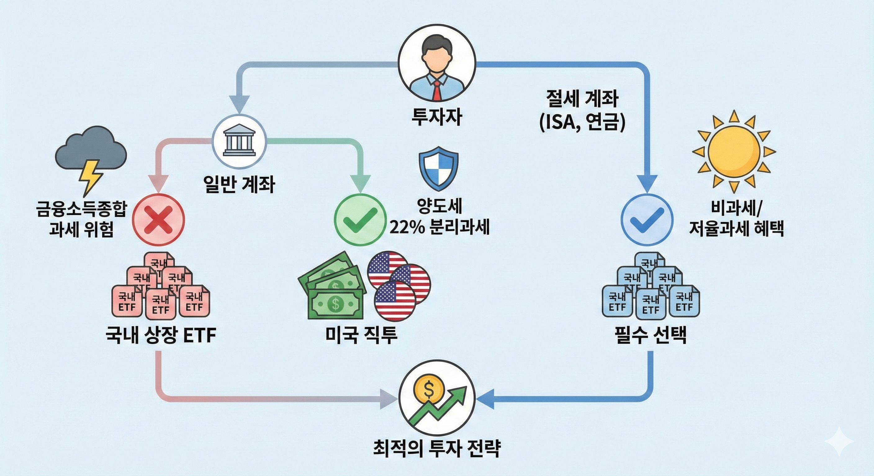 투자전략