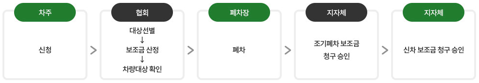 조기폐차-보조금-지원금액
