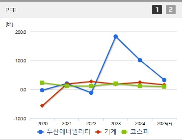두산에너빌리티 주가 PER (0410)