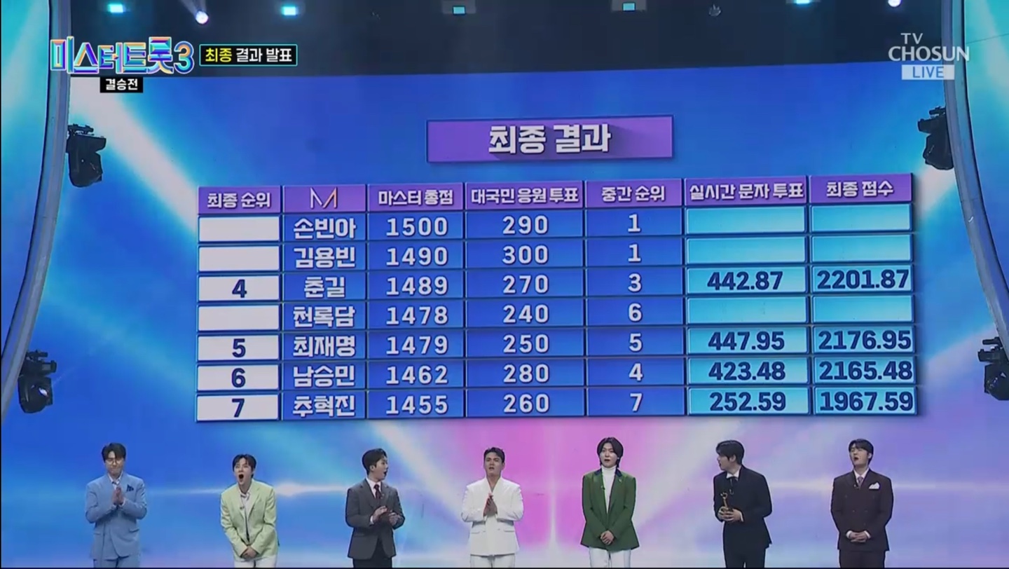 미스터트롯3 결승전 최종 결과