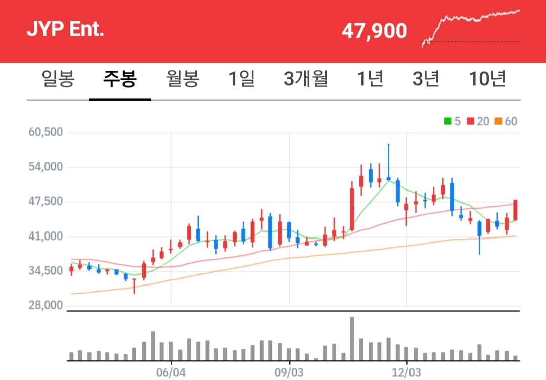 jyp ent 주식 차트