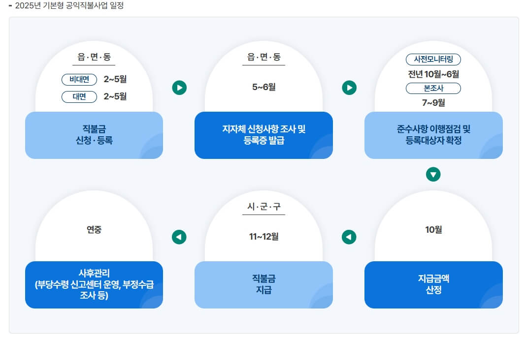소농 직불금 지급시기
