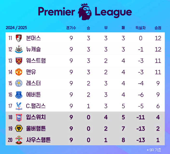 프리미어리그 순위