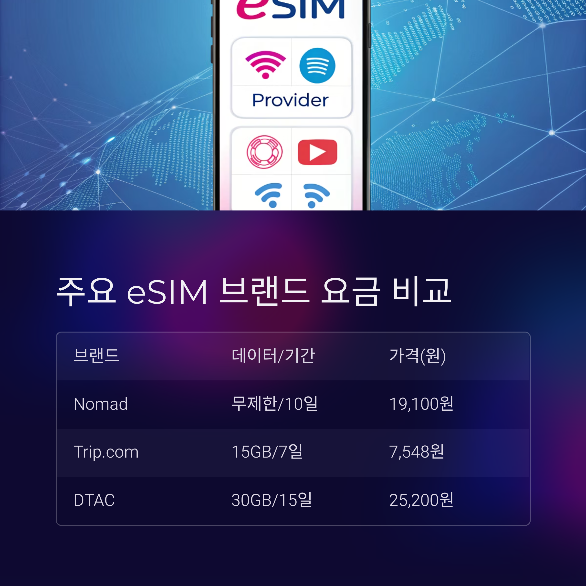 주요 eSIM 브랜드 요금 비교