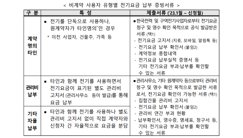 소상공인 전기요금 감면 지원대상 신청방법