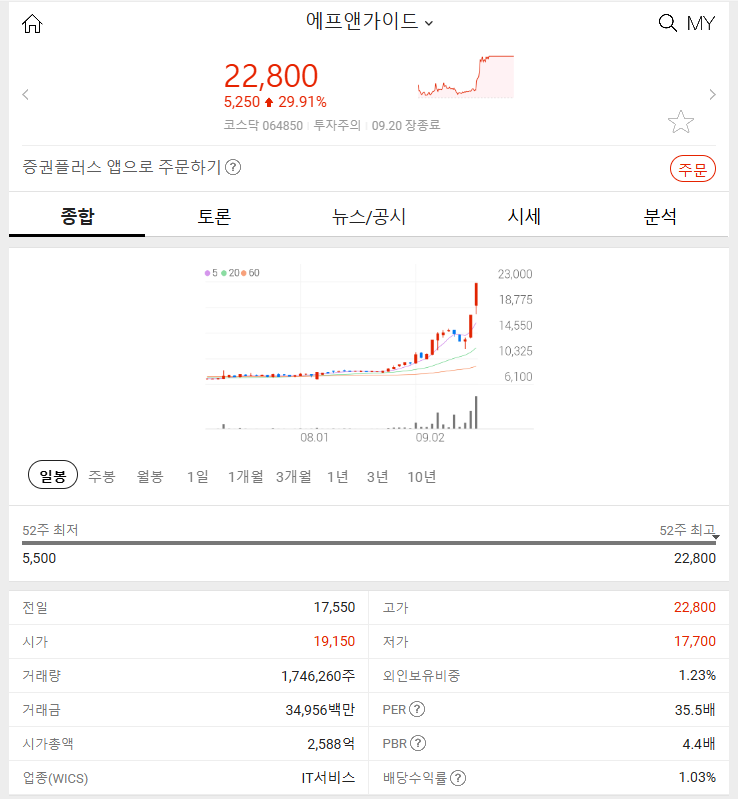 에프앤가이드 (FnGuide) +29.91% 2024년 9월 20일 주식 특징주 분석하기 급등 이유는?