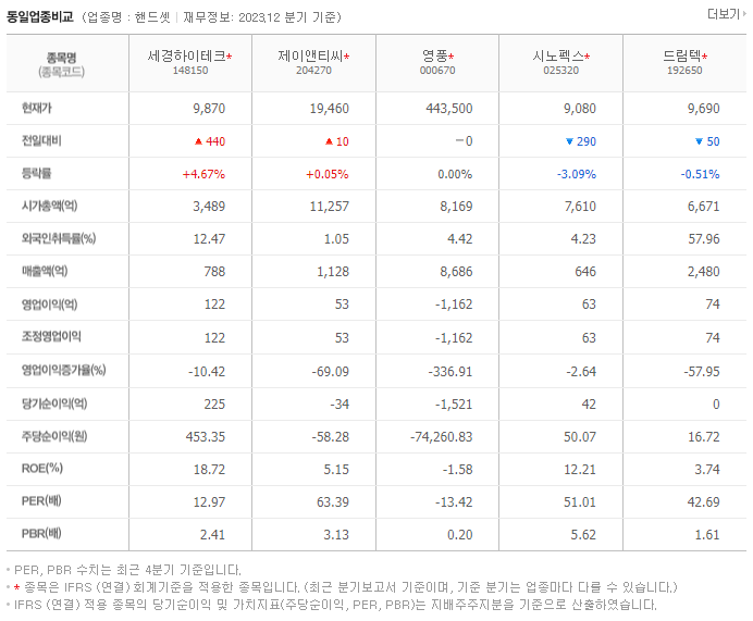 세경하이테크_동종업비교자료
