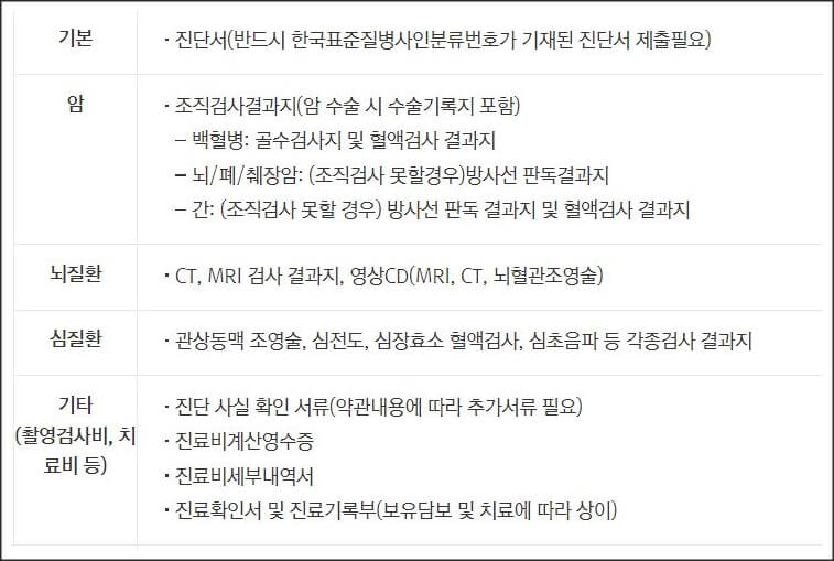 진단시 서류