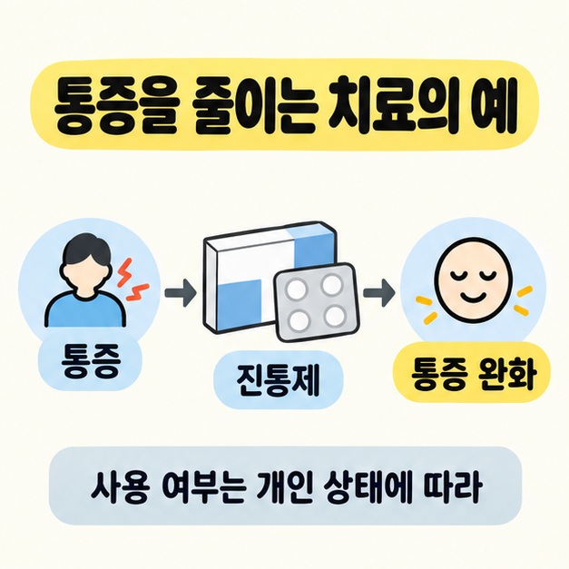 통증을 느끼는 모습에서 진통제를 거쳐 통증 완화로 이어지고 사용 여부는 개인 상태에 따른다고 안내한 치료 예시