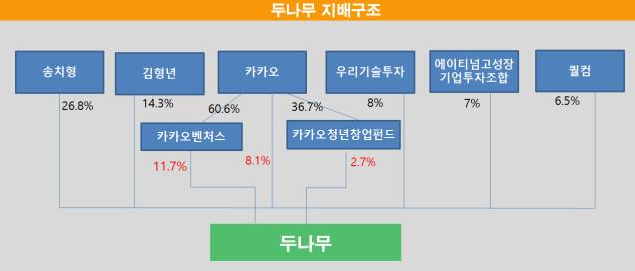 두나무 관련주 카카오