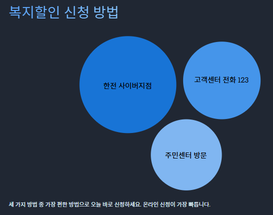 주택용-에너지-캐시백-신청-및-전기-절감률에-따른-환급-구조-인포그래픽