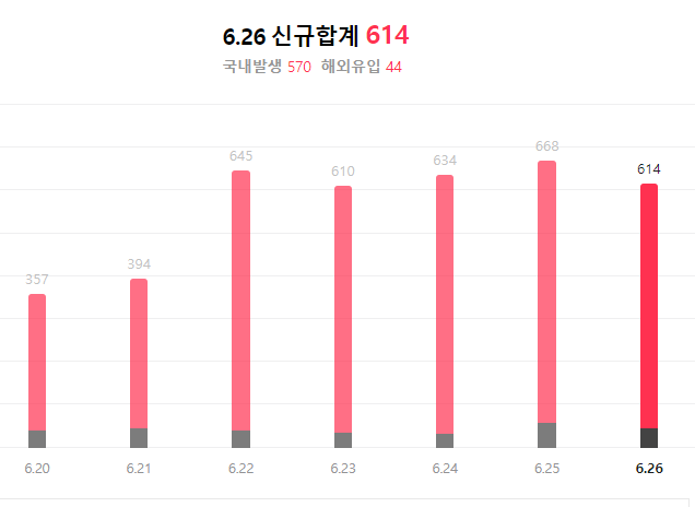 7월 거리두기 개편